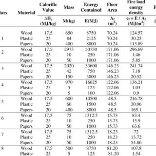 Estimation Of Fire Load And Its Risk Assessment In Warehouse