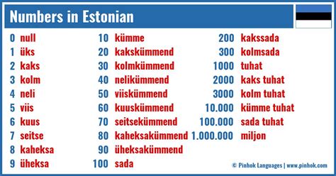 Estonian Numbers Wikibooks Open Books For An Open Ordinal Numbers 120 - Ordinal Numbers 120