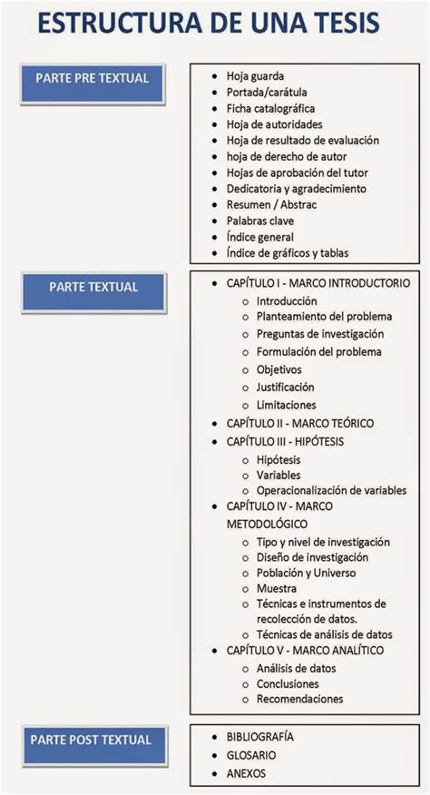 Estructura De Una Tesis