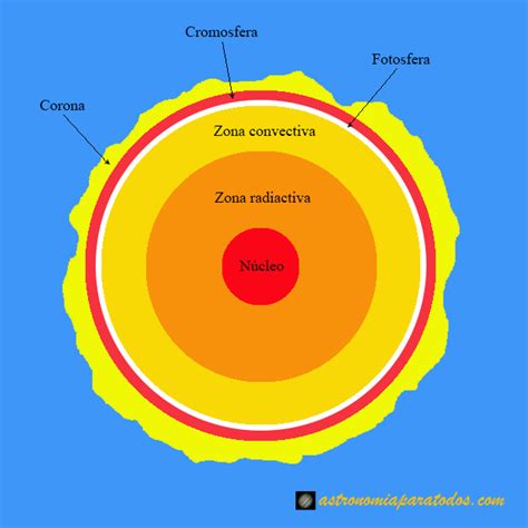 Estructura Del Sol