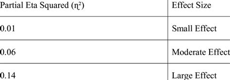 Eta Squared Partial Eta Squared And Misreporting Of
