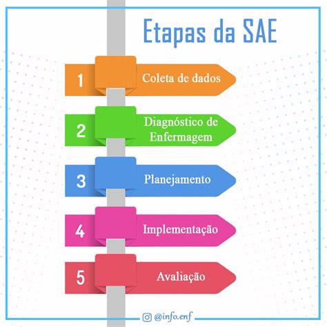 Etapas Da Sae