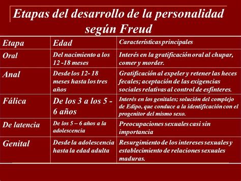 Etapas De Freud
