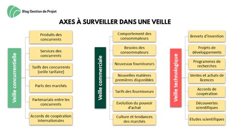 Etat De Veille