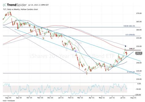 The art of reading financial charts is a skill that’s crucial for