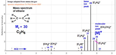 Ethane Molar Mass