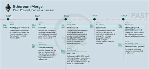 ethereum past present future