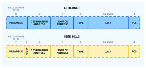 Ethernet Data Frame