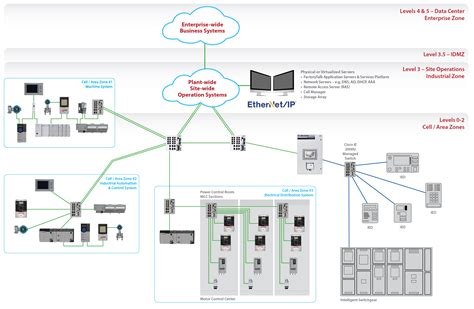 ethernet ip industrial protocol rockwell automation
