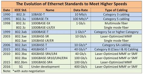 Ethernet Standards Chart