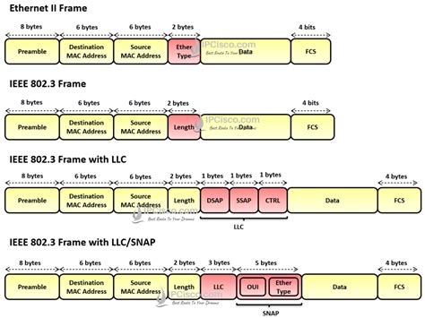 Image related to ethernet-frame-header
