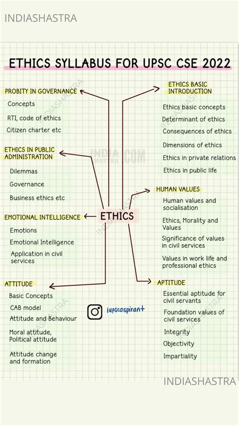 Ethics Notes For Upsc