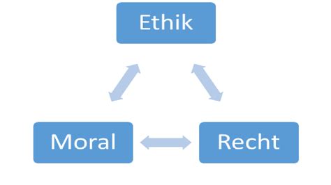 ethische basis