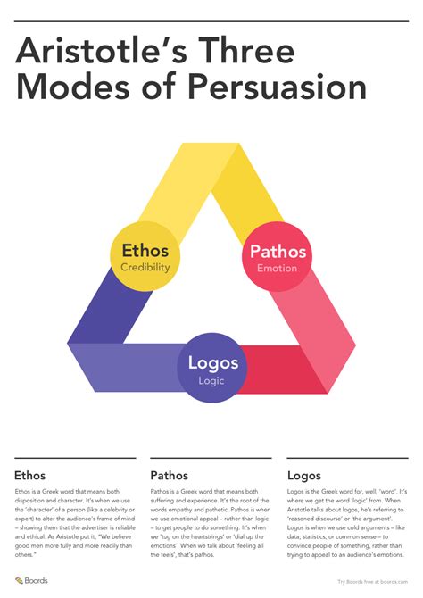 Ethos Pathos Logos