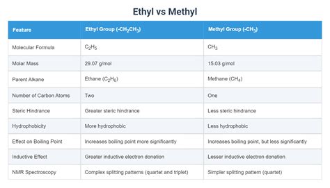 Ethyl Vs Methyl