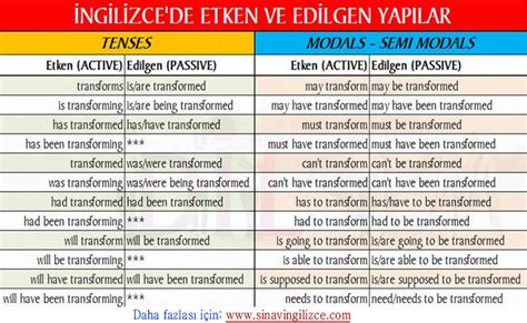 Etken Edilgen Nedir