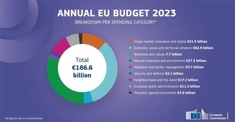 eu budget 2023