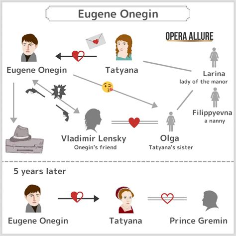 Eugene Onegin Plot Synopsis