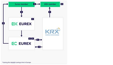 eurex/krx link