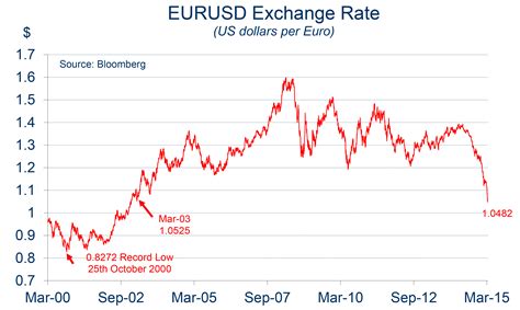 Euro To Us Dollar Exchange Rate Chart Xe Eur Usd Chart - Eur Usd Chart