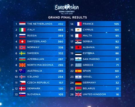 eurovision rankings