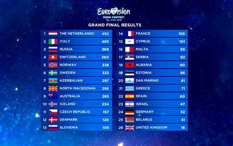 eurovision top 5
