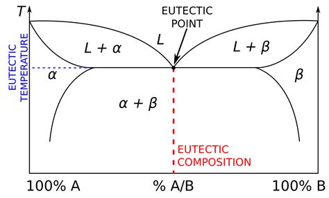 Eutectic Composition
