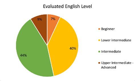 evaluated english