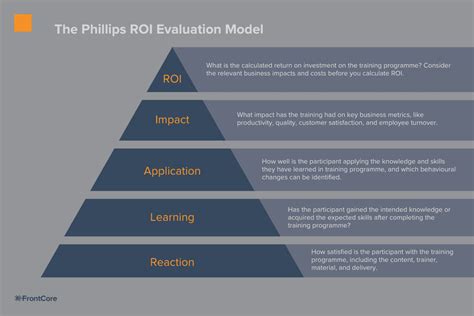 Evaluating The Roi From Learning How To Develop Value Based Training