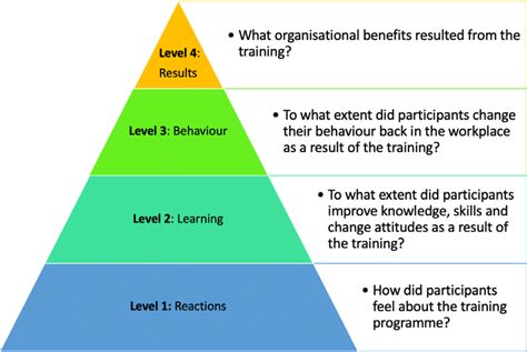 Full Download Evaluating Training Programs The Four Levels 