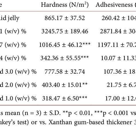evaluation of thickeners and foam stabilizers in