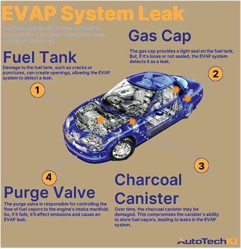 evap system leak symptoms