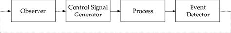 event based control and signal processing embedde