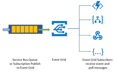 Event Grid Versus Service Bus