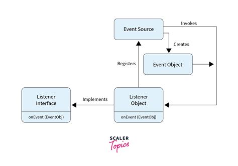 Event Handling In Java