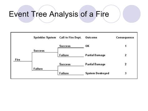 Event Risk Analysis Fault Tree Analysis