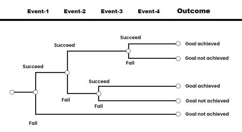event tree analysis