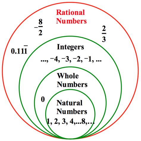 Every Integer Is A Rational Number True Or False