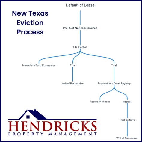 eviction process texas