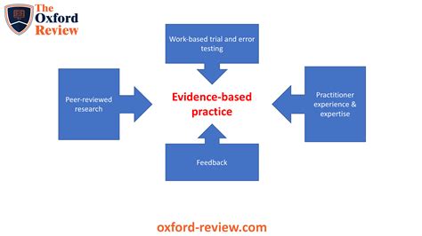 Evidence Based Practice A Critical Appraisal
