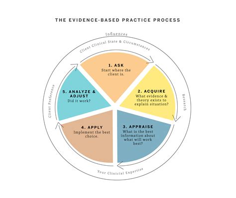 Evidence Based Practice Adalah