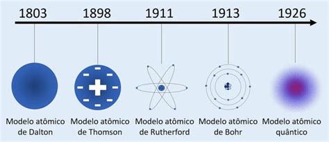 Evolucao Dos Modelos Atomicos
