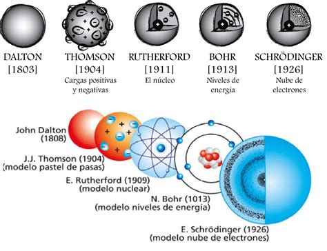 Evolucion Del Modelo Atomico