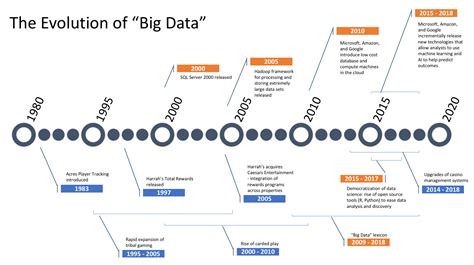 Evolution Big Data
