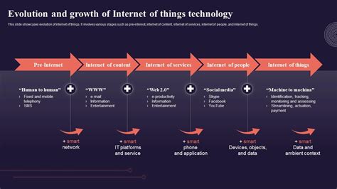 Evolution Of Internet Of Things