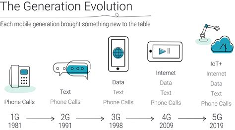 Evolution Of Mobile Generation Technology 1g To 5g And