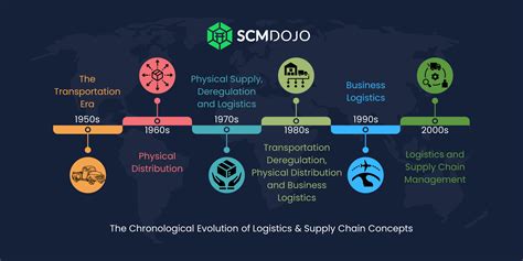 Evolution Of Supply Chain Management