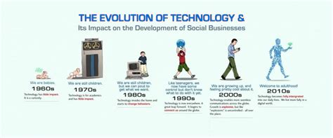 Evolution Of Technology In The Classroom