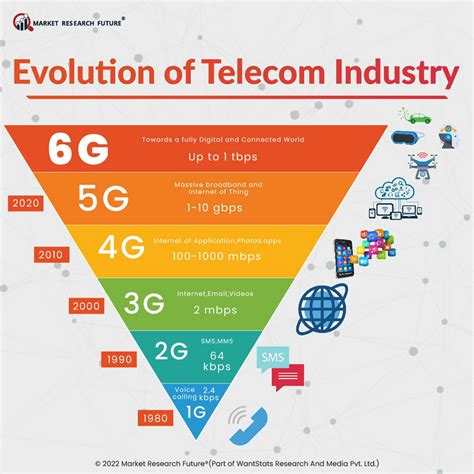 Evolution Of Telecommunication Services The Convergence Of Telecom And Internet Technologies And Ecosystems Lecture Notes In Computer Science