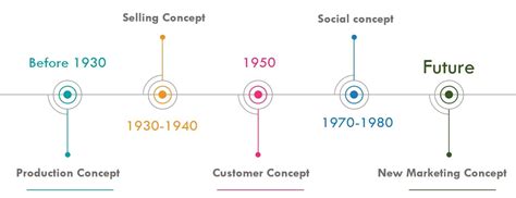 Evolution Of The Marketing Concept Link Springer